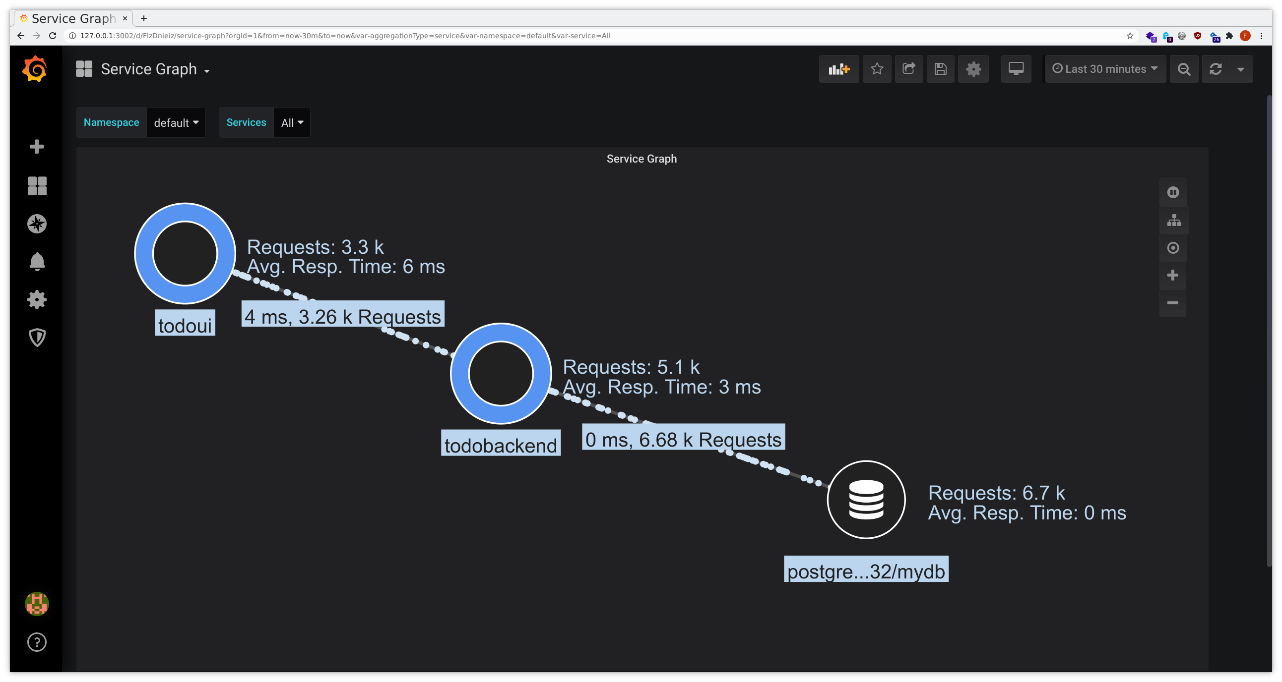 Ocelot - Service Graph